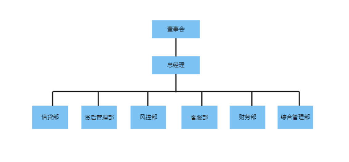 组织架构(图1)
